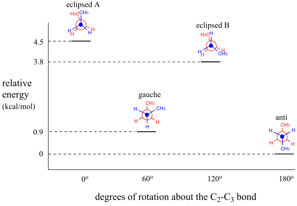 8.2 Conformation Of Organic Compounds – Chemical Bonding And Organic ...